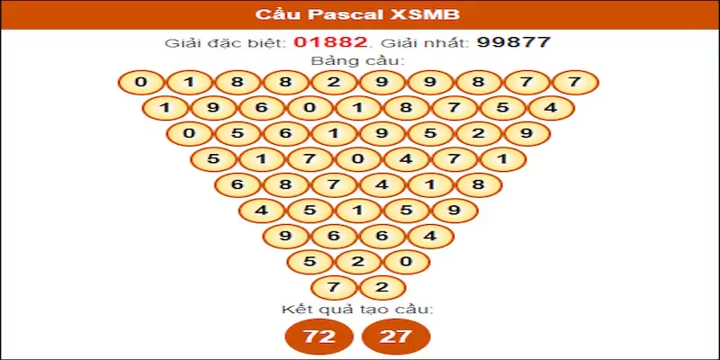 Cách hình thức soi cầu pascal miền bắc chuẩn